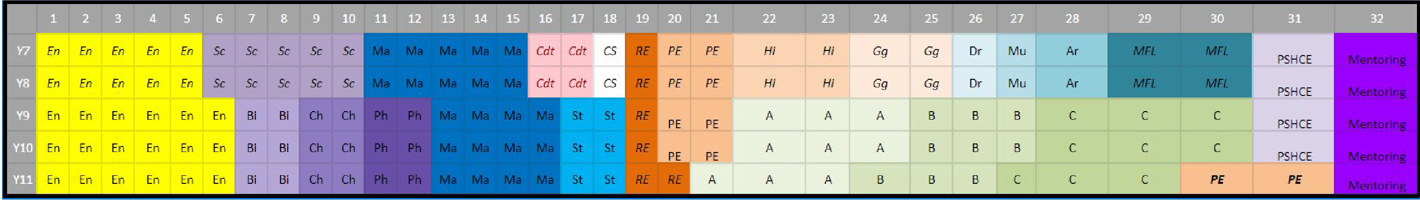 Curriculum table